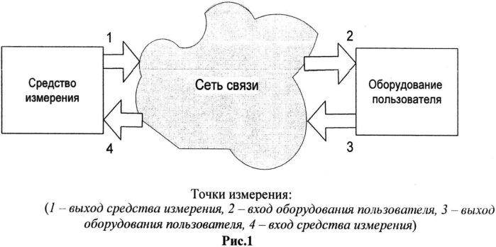 Способ измерения скорости передачи информации (данных) при широкополосном доступе в интернет (патент 2562772)