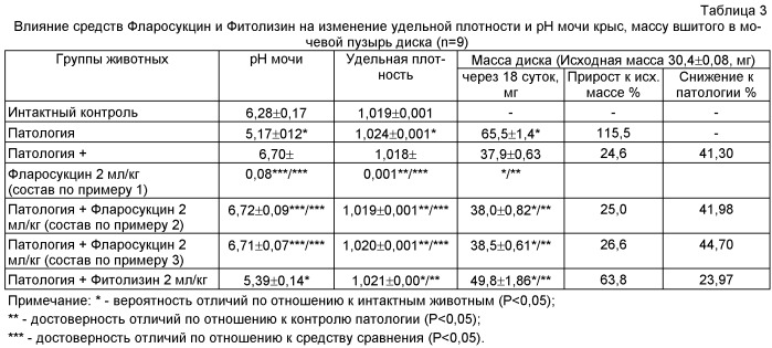 Средство &quot;фларосукцин&quot; для лечения и профилактики заболеваний почек и мочевыводящей системы (патент 2456011)