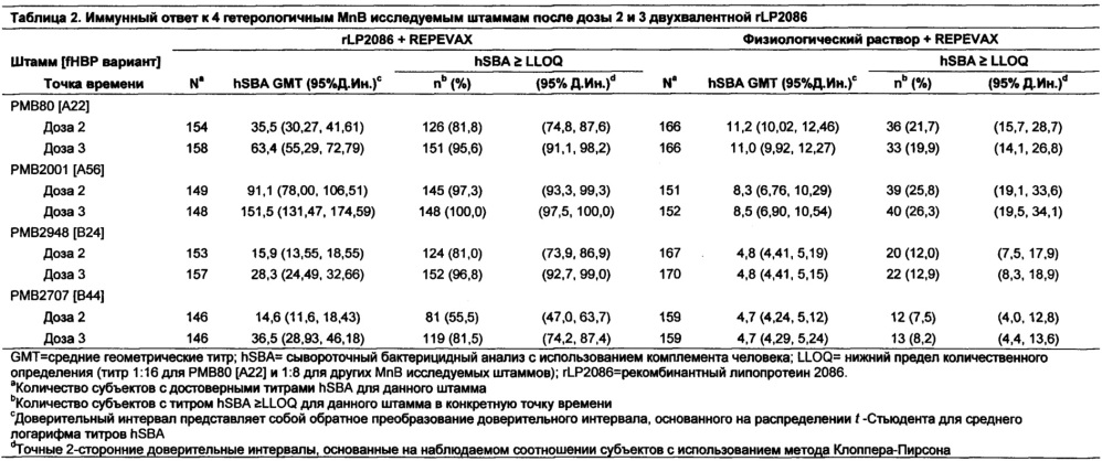 Иммуногенная композиция против neisseria meningitidis (варианты) (патент 2662968)