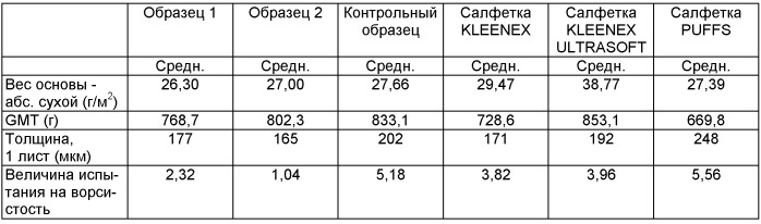 Бумажные продукты с управляемыми свойствами ворсистости (патент 2430709)