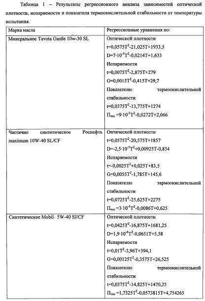 Способ определения температурной области работоспособности смазочных материалов (патент 2650602)