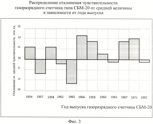 Способ электрической поверки войсковых измерителей мощности дозы гамма-излучения (патент 2449315)