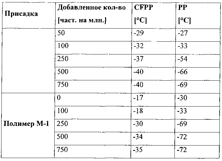 Улучшитель текучести на холоде, имеющий широкую применимость в дизельном минеральном топливе, биодизеле и их смесях (патент 2656213)