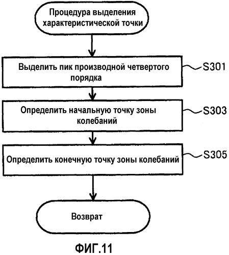 Анализатор пульсовой волны и способ анализа пульсовой волны (патент 2526450)