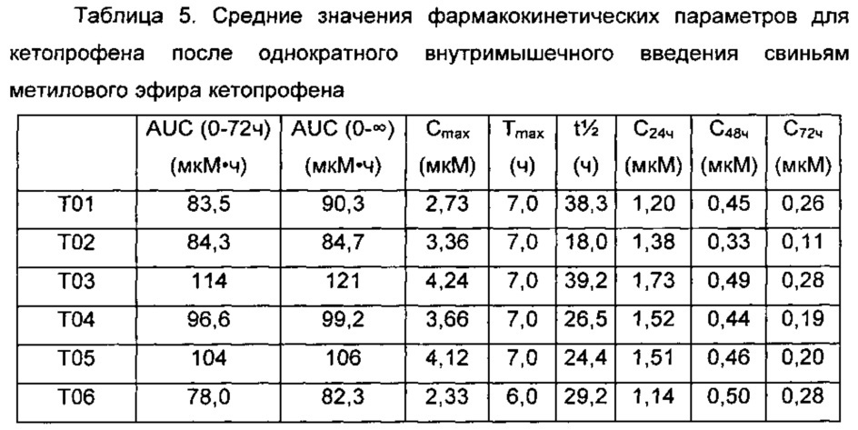 Композиции длительного действия на основе кетопрофена (патент 2646829)