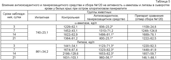 Лекарственное средство, обладающее антиоксидантной и панкреозащитной активностью (патент 2410113)