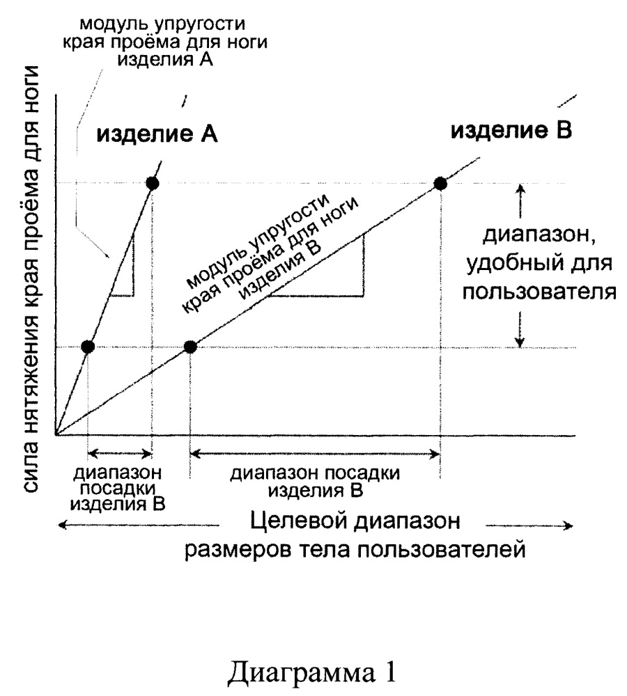 Набор одноразовых абсорбирующих изделий, соответствующий размерам широкого спектра пользователей (патент 2661853)