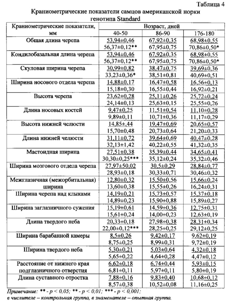 Способ улучшения морфогенеза черепа самцов и самок американской норки окрасочного генотипа standart (+/+ +/+) (патент 2637359)