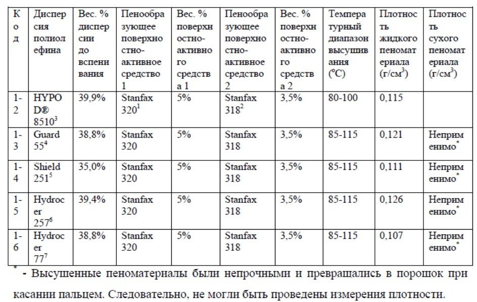 Вспененный пенополиолефин с высокой степенью кристалличности (патент 2631703)