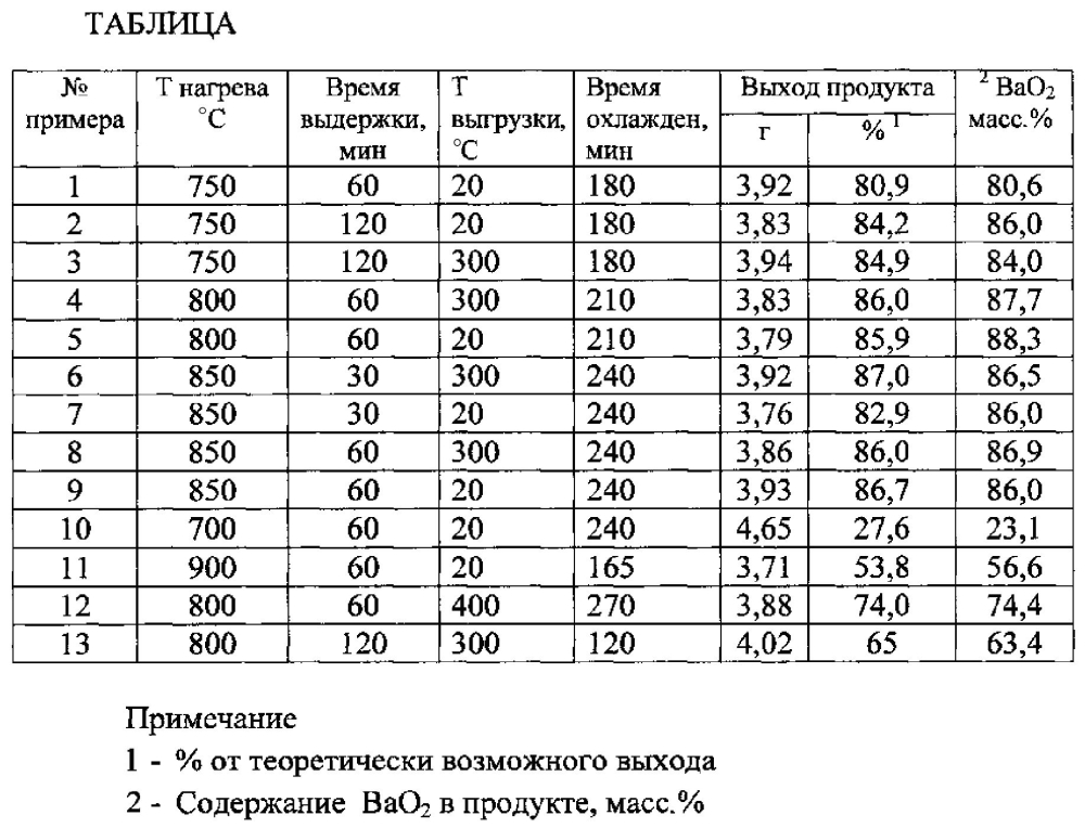 Способ получения пероксида бария (патент 2603371)