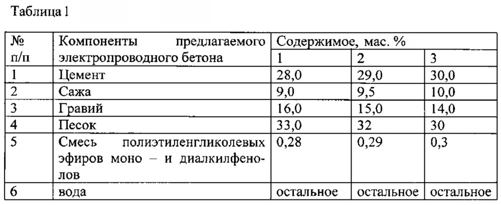 Электропроводная композиция для защиты от техногенных излучений (патент 2648253)