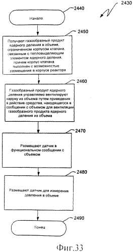 Ядерный реактор деления, вентилируемый тепловыделяющий модуль ядерного деления, связанные с ними способы и система вентилируемого тепловыделяющего модуля ядерного деления (патент 2550340)