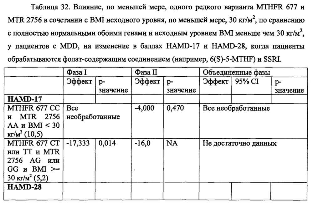 Анализы и способы выбора режима лечения пациента с депрессией (патент 2622082)