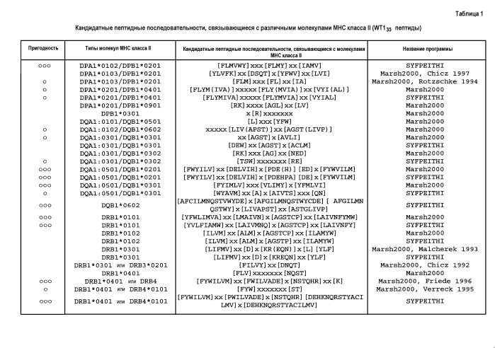 Хелперный пептид ракового антигена (патент 2588442)