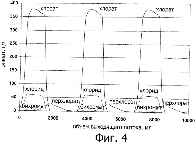 Удаление перхлората из концентрированных солевых растворов с использованием амфотерных ионообменных смол (патент 2482071)