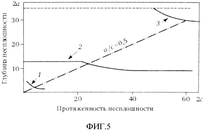 Способ обеспечения заданного уровня надежности изделия на основе непрерывного мониторинга эксплуатационных нагрузок и неразрушающего контроля по его показаниям (патент 2531428)