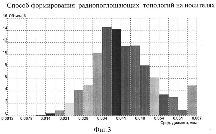 Способ формирования радиопоглощающих топологий на носителях (патент 2545562)