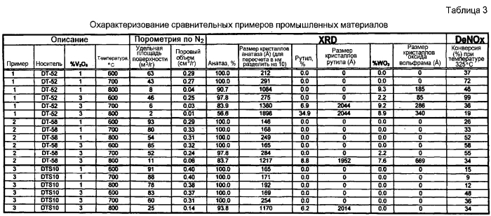 Стабилизированный диоксидом кремния ультратонкий анатазный диоксид титана, катализаторы на основе оксида ванадия и способы их получения (патент 2553257)