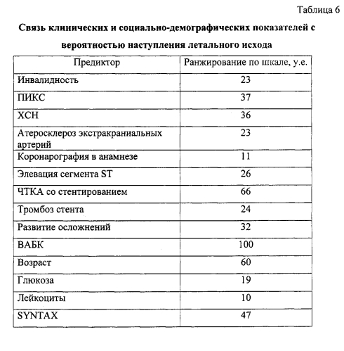 Способ прогнозирования летального исхода у пациентов с кардиогенным шоком при чрескожных коронарных вмешательствах (патент 2580164)