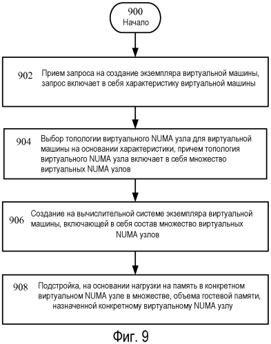 Виртуальная архитектура неоднородной памяти для виртуальных машин (патент 2569805)