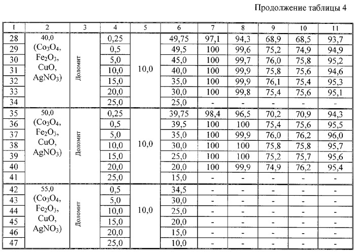 Гетерогенный катализатор окисления неорганических и/или органических соединений на керамическом носителе (патент 2295386)