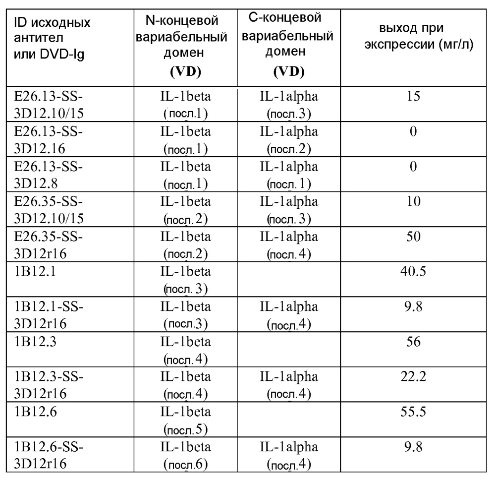 Il-1 альфа и бета биспецифические иммуноглобулины с двойными вариабельными доменами и их применение (патент 2627171)