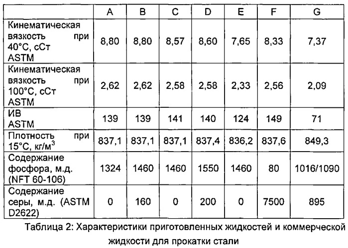 Жидкости для прокатки (патент 2536468)