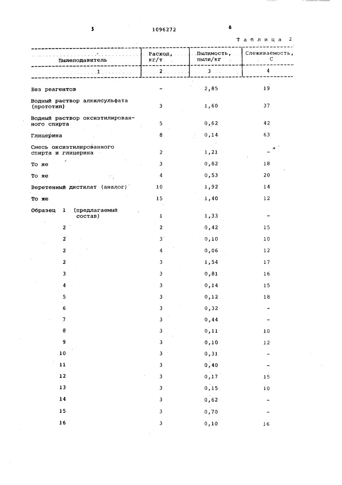 Пылеподавитель для водорастворимых солей (патент 1096272)