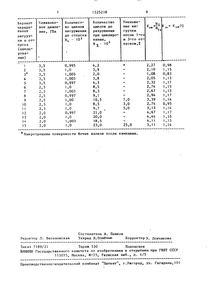 Способ регулирования усталостной прочности прокатных валков (патент 1525218)