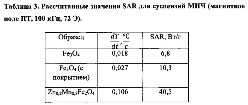 Способ лечения злокачественных новообразований с помощью магнитной гипертермии и фармацевтические композиции для применения в указанном способе (патент 2633918)