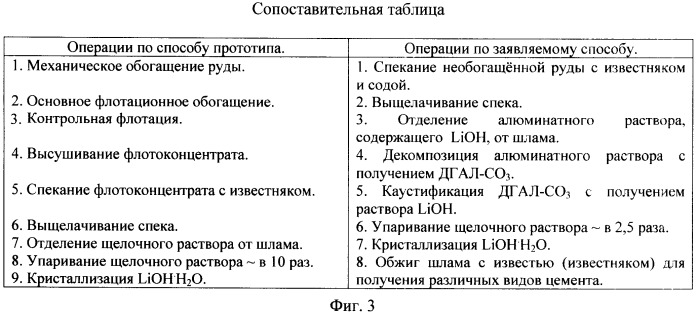 Способ комплексной переработки необогащенных сподуменовых руд с получением литиевых продуктов и цементов (патент 2390571)