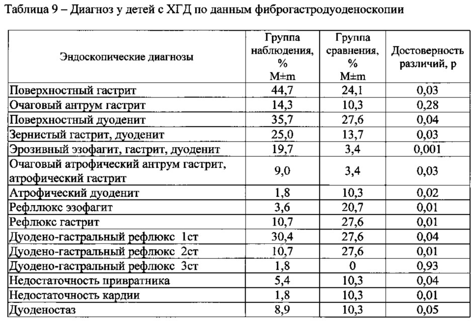 Способ диагностики у детей хронического гастродуоденита, ассоциированного с воздействием хрома, никеля, марганца, хлороформа и тетрахлорметана техногенного происхождения (патент 2616326)