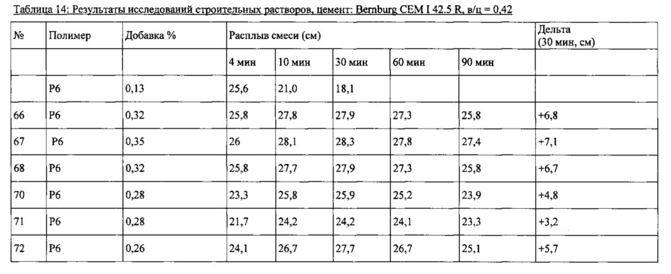 Добавка для гидравлически твердеющих композиций (патент 2630015)