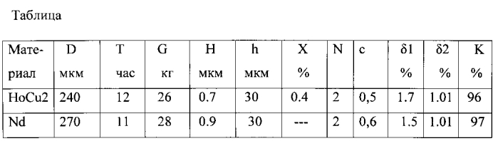 Способ получения монодисперсных сферических гранул (патент 2590360)