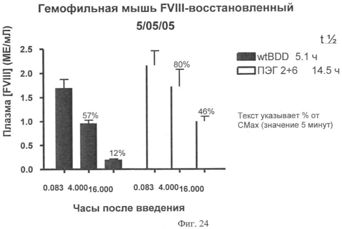 Сайт-направленная модификация fviii (патент 2423380)