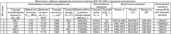 Способ эксплуатации насосного агрегата в процессе закачки жидкости в пласт (патент 2395723)