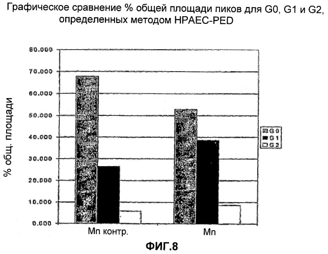 Получение гликопротеинов (патент 2463345)