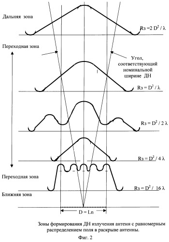 Ближняя зона. Дальняя зона излучения антенны. Ближняя и Дальняя зона антенны. Дальняя зона антенны формула. Ближняя и Дальняя зона излучения.