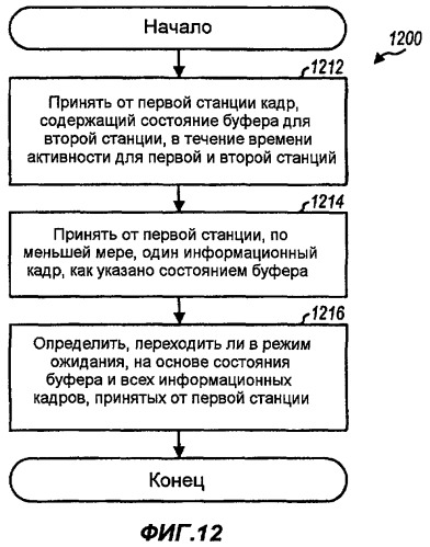 Усовершенствование энергосбережения для беспроводной связи (патент 2421924)