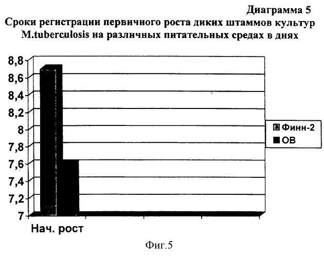 Способ получения среды для выращивания микобактерий туберкулеза (патент 2295561)