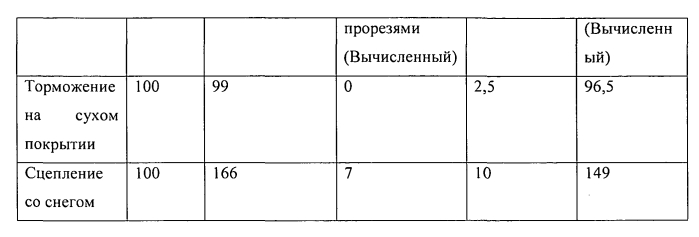 Шина с протектором, имеющим улучшенное сцепление со снегом и с сухим дорожным покрытием (патент 2561149)