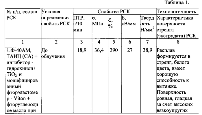 Способ получения радиационно-сшиваемой композиции на основе фторуглеродного полимера (патент 2584738)