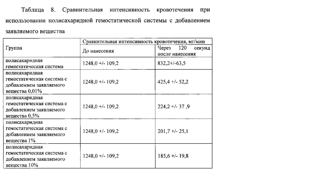 Гемостатическое средство (патент 2602305)