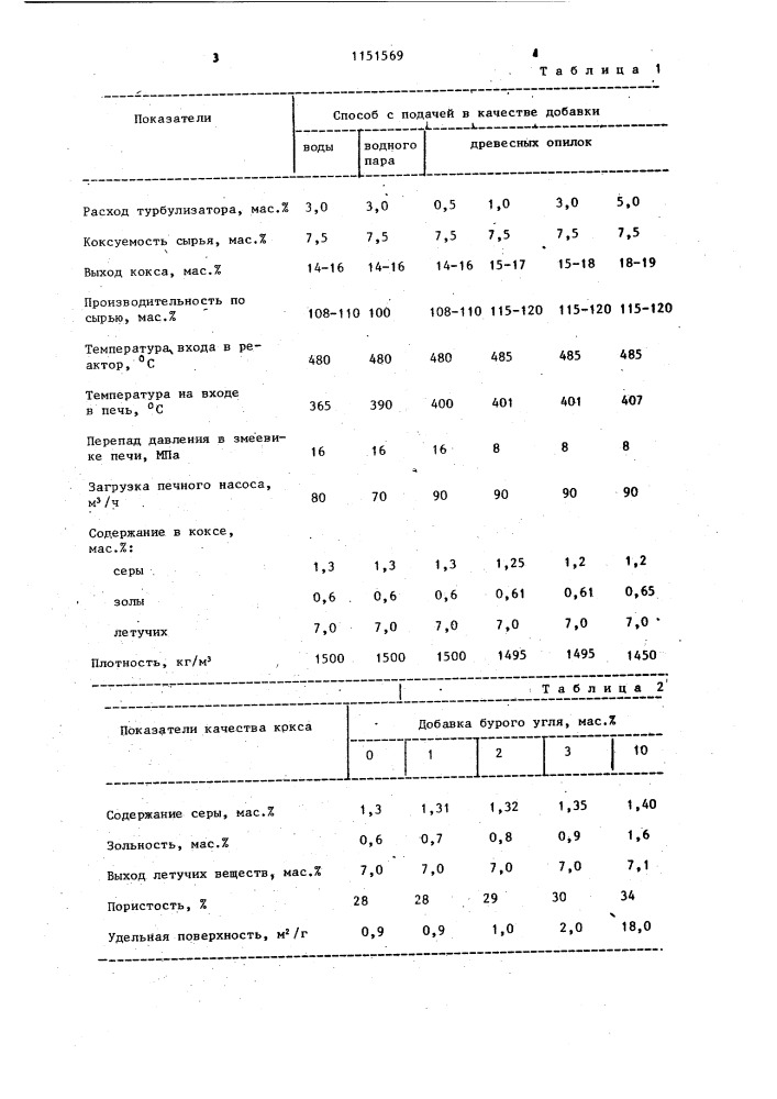 Способ замедленного коксования нефтяных остатков (патент 1151569)