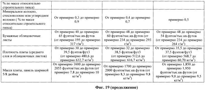 Легкие, гипсовые панели с пониженной плотностью и установленной степенью огнестойкости (патент 2558057)