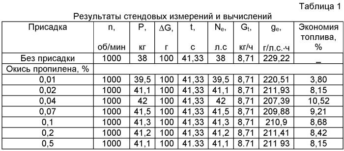 Многофункциональная присадка к дизельному топливу (патент 2461605)