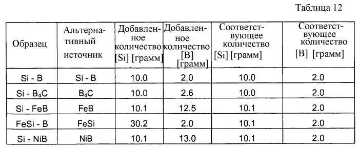 Новая концепция высокотемпературной пайки (патент 2585888)