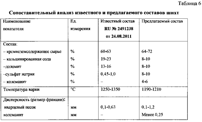 Шихта для изготовления стеклогранулята для пеностекла на основе колеманита (патент 2579078)