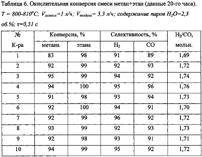 Способ приготовления оксидно-полиметаллических катализаторов на основе жаропрочных сплавов для парциального окисления углеводородов в синтез-газ (патент 2552639)