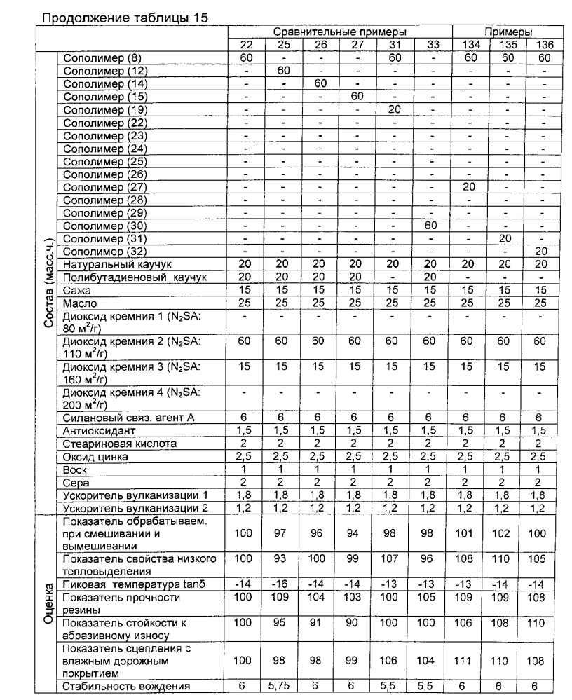 Резиновая смесь и пневматическая шина (патент 2605250)